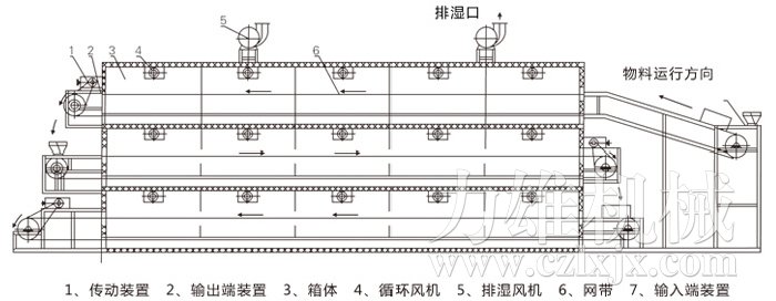 多層帶式干燥機結(jié)構(gòu)示意圖